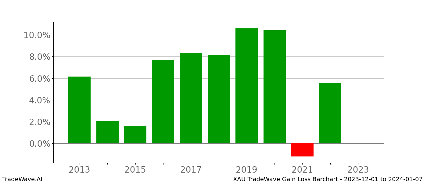 Gain/Loss barchart XAU for date range: 2023-12-01 to 2024-01-07 - this chart shows the gain/loss of the TradeWave opportunity for XAU buying on 2023-12-01 and selling it on 2024-01-07 - this barchart is showing 10 years of history