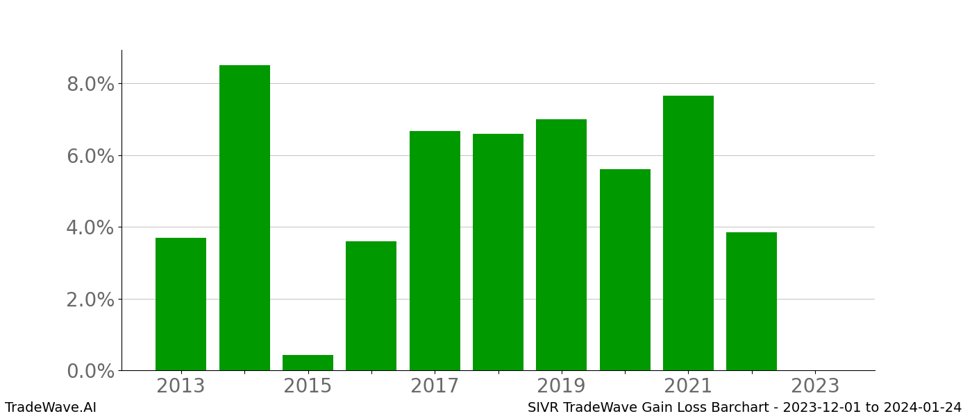 Gain/Loss barchart SIVR for date range: 2023-12-01 to 2024-01-24 - this chart shows the gain/loss of the TradeWave opportunity for SIVR buying on 2023-12-01 and selling it on 2024-01-24 - this barchart is showing 10 years of history