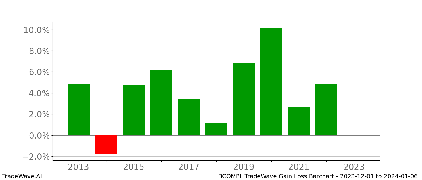 Gain/Loss barchart BCOMPL for date range: 2023-12-01 to 2024-01-06 - this chart shows the gain/loss of the TradeWave opportunity for BCOMPL buying on 2023-12-01 and selling it on 2024-01-06 - this barchart is showing 10 years of history