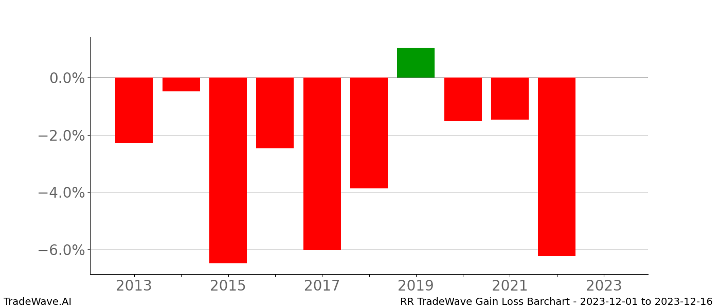 Gain/Loss barchart RR for date range: 2023-12-01 to 2023-12-16 - this chart shows the gain/loss of the TradeWave opportunity for RR buying on 2023-12-01 and selling it on 2023-12-16 - this barchart is showing 10 years of history