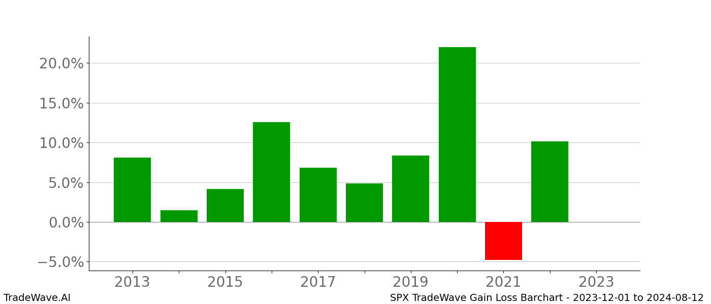 Gain/Loss barchart SPX for date range: 2023-12-01 to 2024-08-12 - this chart shows the gain/loss of the TradeWave opportunity for SPX buying on 2023-12-01 and selling it on 2024-08-12 - this barchart is showing 10 years of history