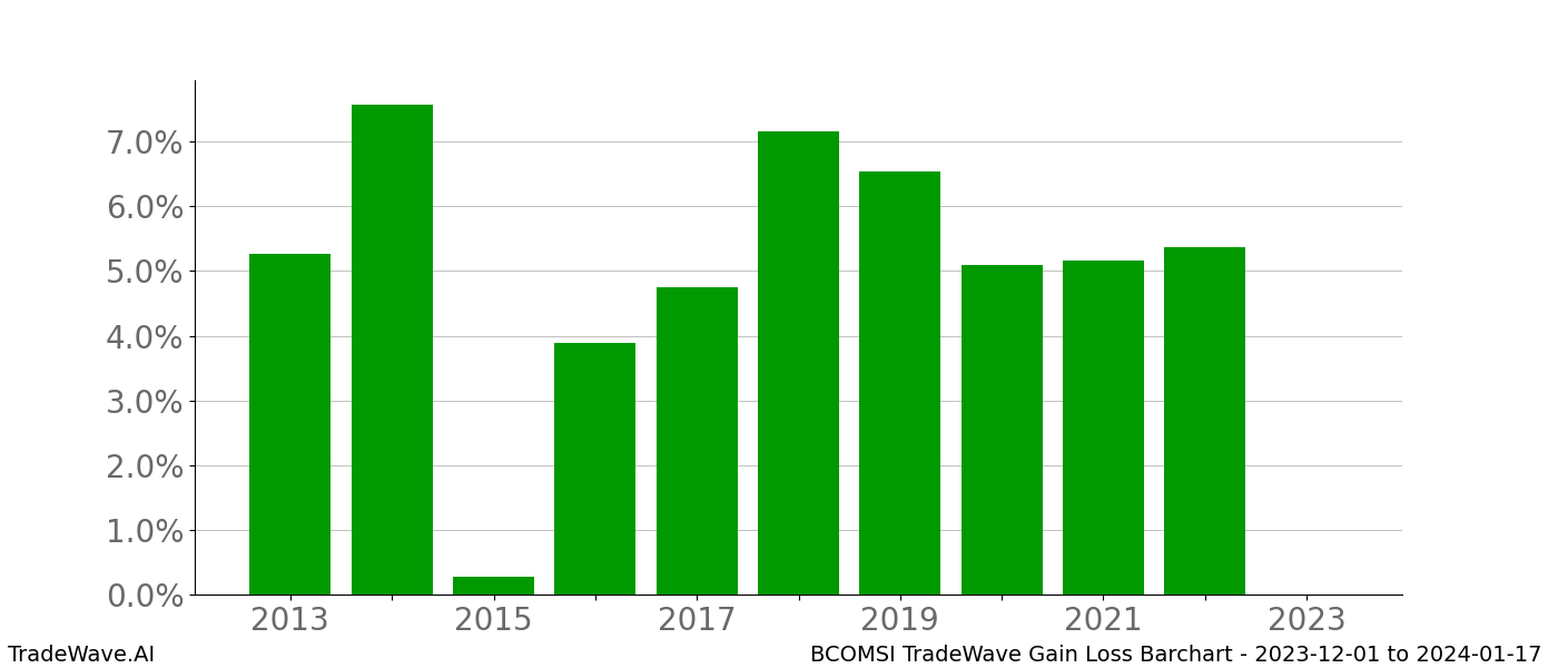 Gain/Loss barchart BCOMSI for date range: 2023-12-01 to 2024-01-17 - this chart shows the gain/loss of the TradeWave opportunity for BCOMSI buying on 2023-12-01 and selling it on 2024-01-17 - this barchart is showing 10 years of history