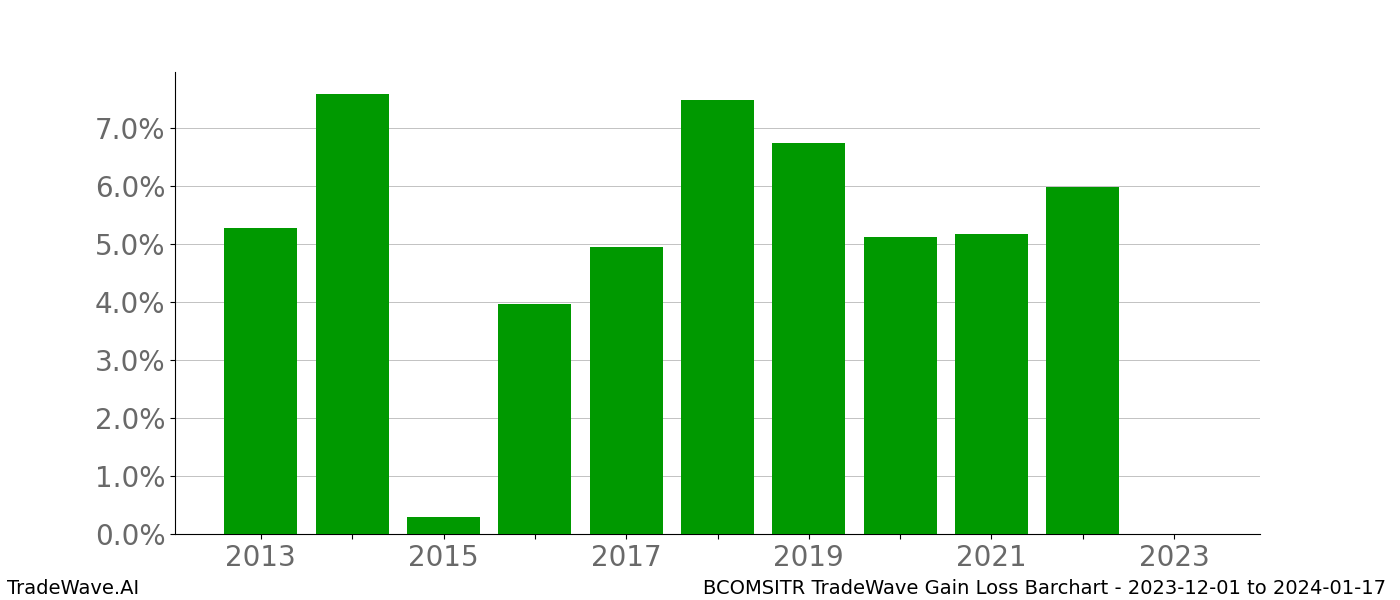 Gain/Loss barchart BCOMSITR for date range: 2023-12-01 to 2024-01-17 - this chart shows the gain/loss of the TradeWave opportunity for BCOMSITR buying on 2023-12-01 and selling it on 2024-01-17 - this barchart is showing 10 years of history