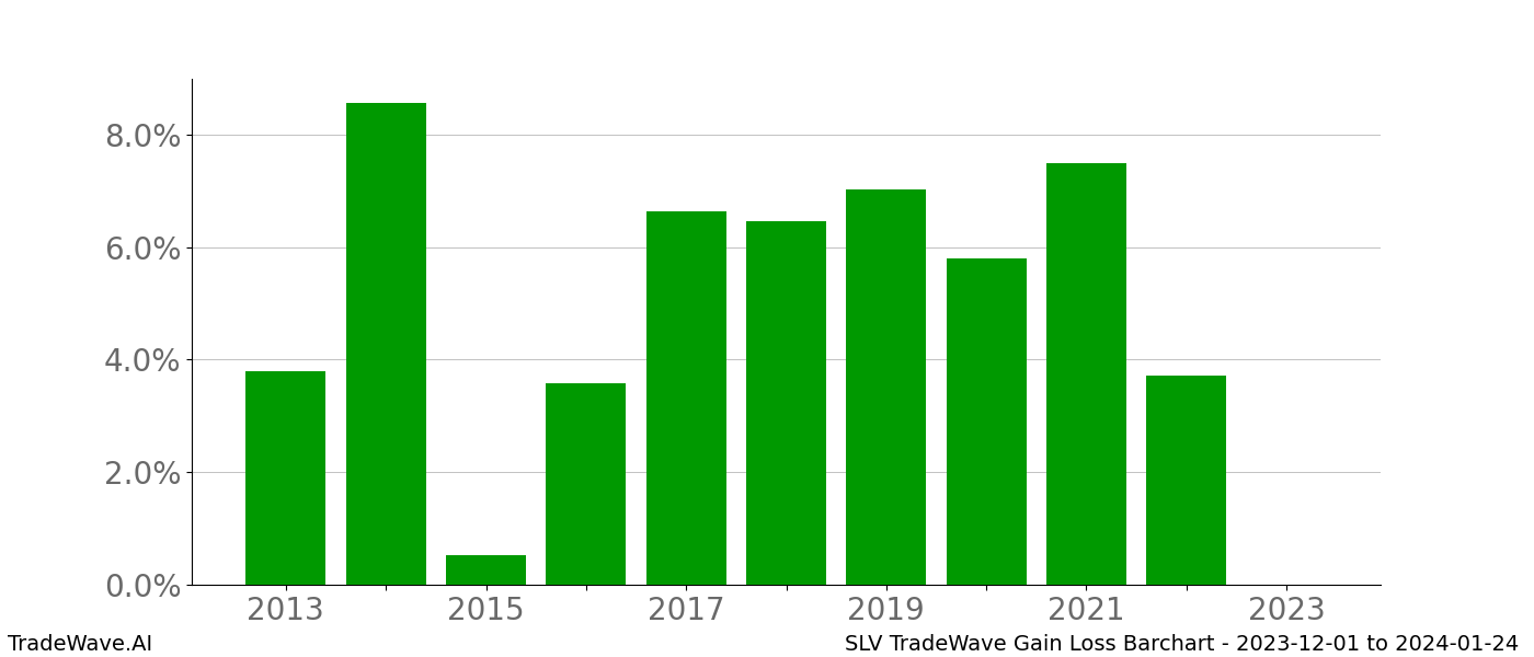 Gain/Loss barchart SLV for date range: 2023-12-01 to 2024-01-24 - this chart shows the gain/loss of the TradeWave opportunity for SLV buying on 2023-12-01 and selling it on 2024-01-24 - this barchart is showing 10 years of history