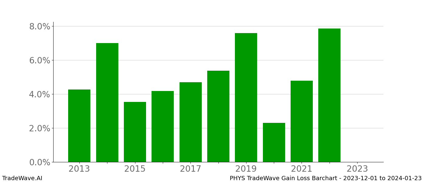 Gain/Loss barchart PHYS for date range: 2023-12-01 to 2024-01-23 - this chart shows the gain/loss of the TradeWave opportunity for PHYS buying on 2023-12-01 and selling it on 2024-01-23 - this barchart is showing 10 years of history