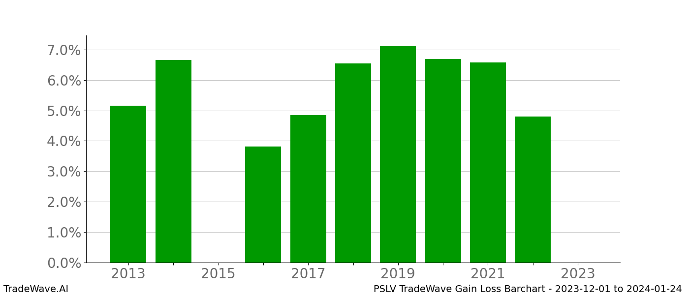 Gain/Loss barchart PSLV for date range: 2023-12-01 to 2024-01-24 - this chart shows the gain/loss of the TradeWave opportunity for PSLV buying on 2023-12-01 and selling it on 2024-01-24 - this barchart is showing 10 years of history