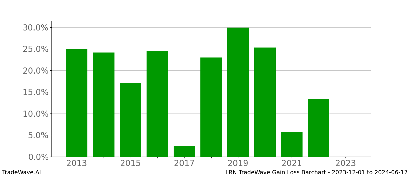 Gain/Loss barchart LRN for date range: 2023-12-01 to 2024-06-17 - this chart shows the gain/loss of the TradeWave opportunity for LRN buying on 2023-12-01 and selling it on 2024-06-17 - this barchart is showing 10 years of history