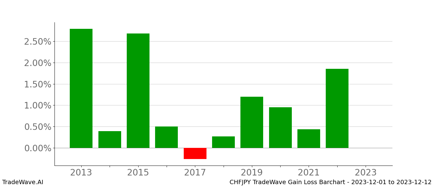 Gain/Loss barchart CHFJPY for date range: 2023-12-01 to 2023-12-12 - this chart shows the gain/loss of the TradeWave opportunity for CHFJPY buying on 2023-12-01 and selling it on 2023-12-12 - this barchart is showing 10 years of history