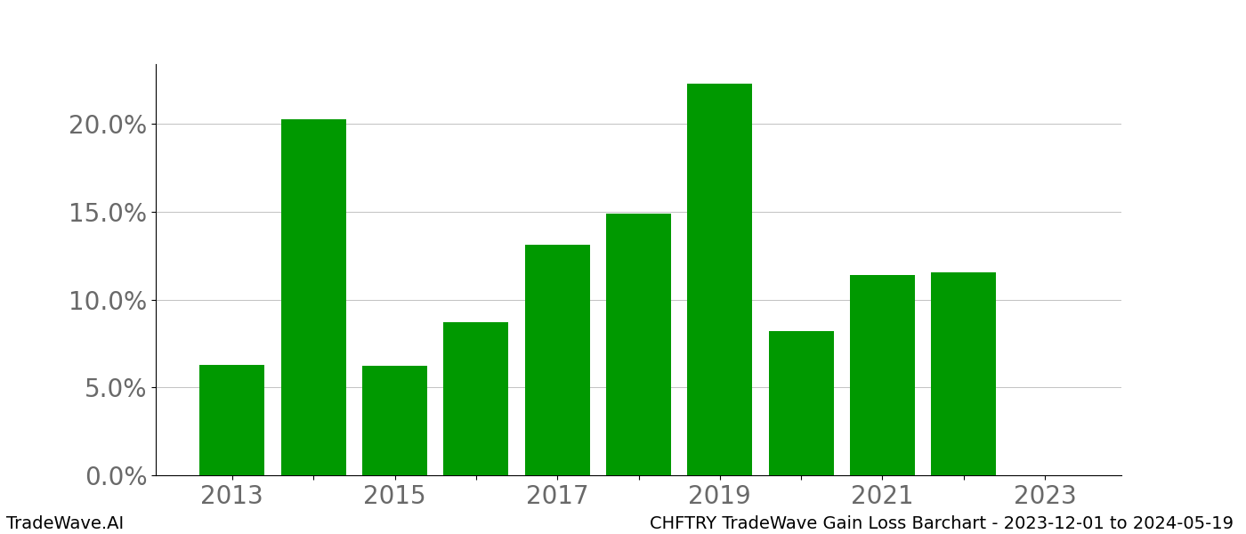 Gain/Loss barchart CHFTRY for date range: 2023-12-01 to 2024-05-19 - this chart shows the gain/loss of the TradeWave opportunity for CHFTRY buying on 2023-12-01 and selling it on 2024-05-19 - this barchart is showing 10 years of history