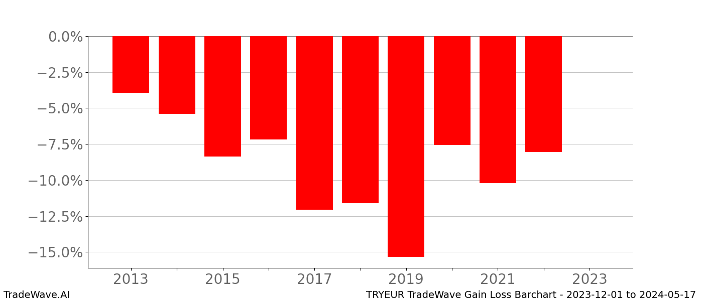 Gain/Loss barchart TRYEUR for date range: 2023-12-01 to 2024-05-17 - this chart shows the gain/loss of the TradeWave opportunity for TRYEUR buying on 2023-12-01 and selling it on 2024-05-17 - this barchart is showing 10 years of history