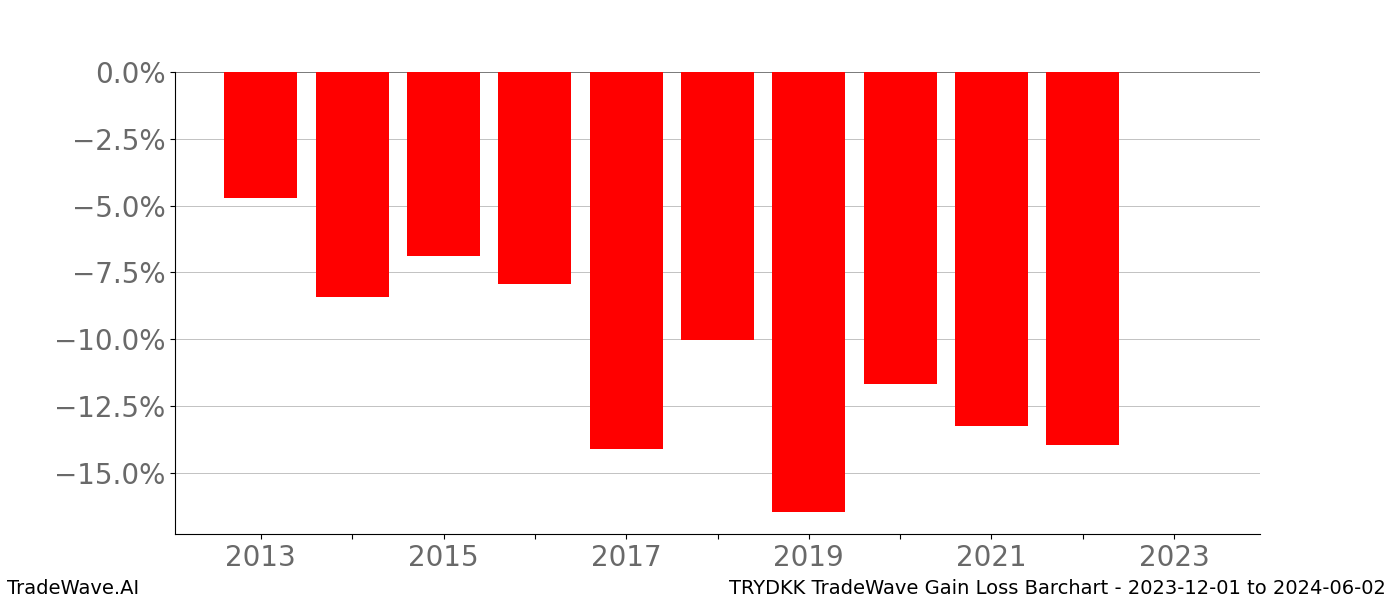 Gain/Loss barchart TRYDKK for date range: 2023-12-01 to 2024-06-02 - this chart shows the gain/loss of the TradeWave opportunity for TRYDKK buying on 2023-12-01 and selling it on 2024-06-02 - this barchart is showing 10 years of history