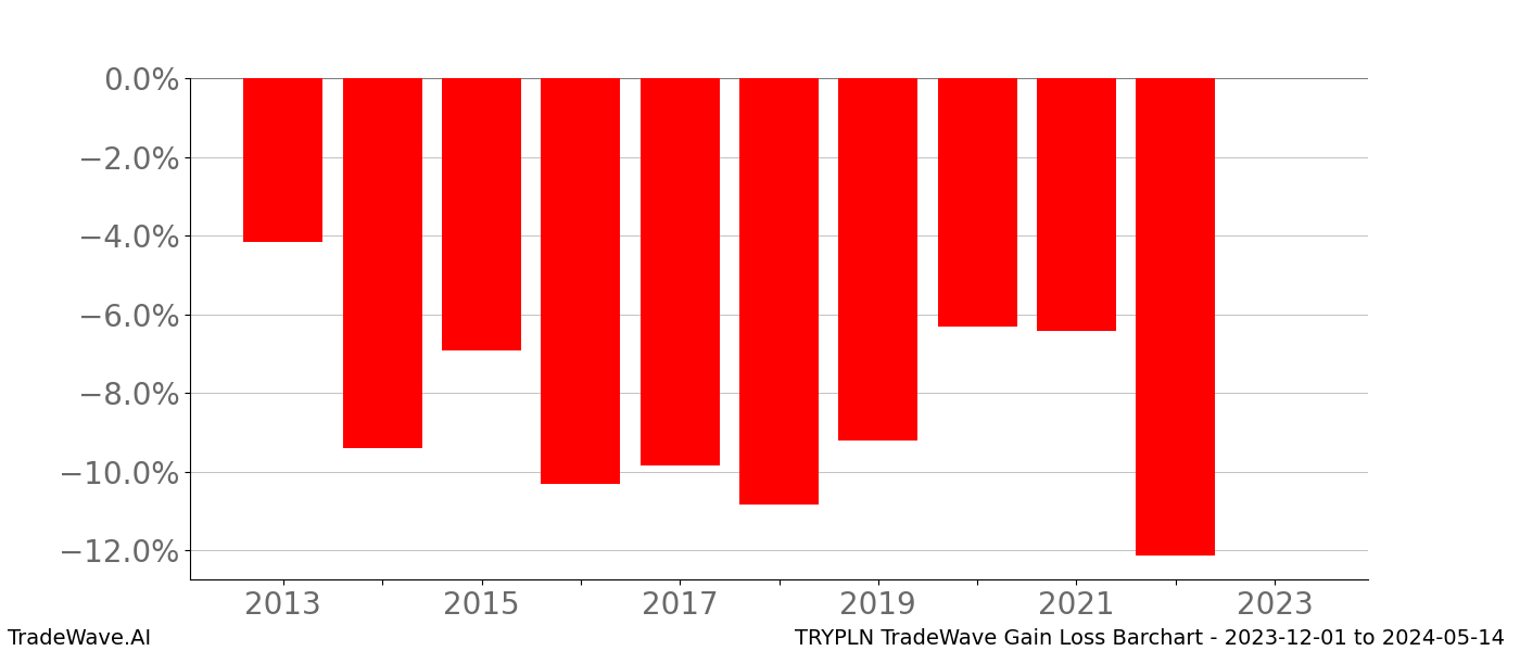 Gain/Loss barchart TRYPLN for date range: 2023-12-01 to 2024-05-14 - this chart shows the gain/loss of the TradeWave opportunity for TRYPLN buying on 2023-12-01 and selling it on 2024-05-14 - this barchart is showing 10 years of history