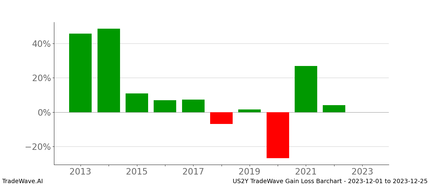 Gain/Loss barchart US2Y for date range: 2023-12-01 to 2023-12-25 - this chart shows the gain/loss of the TradeWave opportunity for US2Y buying on 2023-12-01 and selling it on 2023-12-25 - this barchart is showing 10 years of history