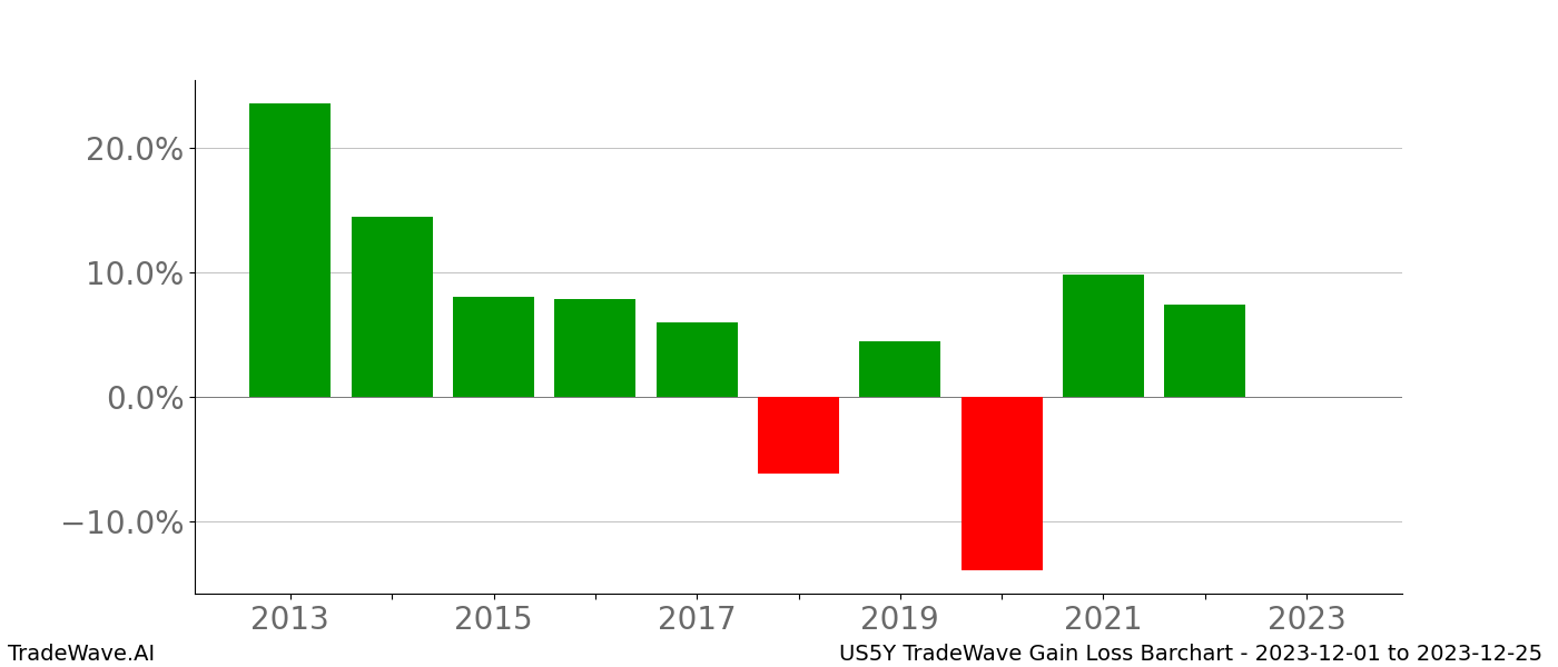 Gain/Loss barchart US5Y for date range: 2023-12-01 to 2023-12-25 - this chart shows the gain/loss of the TradeWave opportunity for US5Y buying on 2023-12-01 and selling it on 2023-12-25 - this barchart is showing 10 years of history