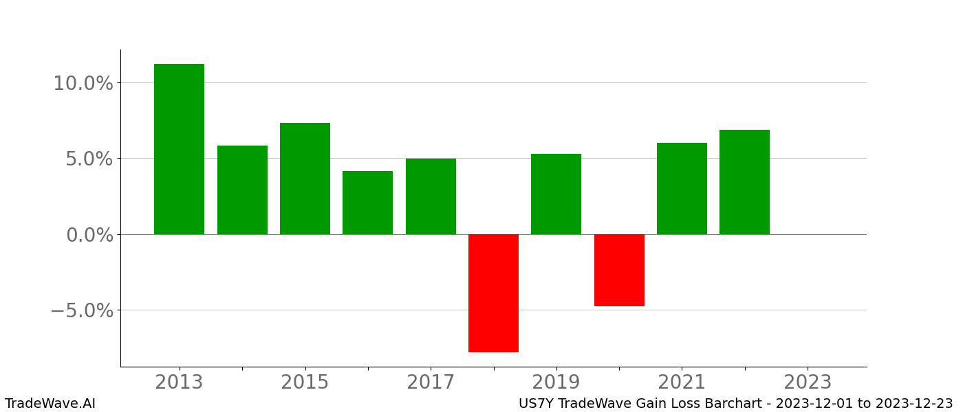 Gain/Loss barchart US7Y for date range: 2023-12-01 to 2023-12-23 - this chart shows the gain/loss of the TradeWave opportunity for US7Y buying on 2023-12-01 and selling it on 2023-12-23 - this barchart is showing 10 years of history