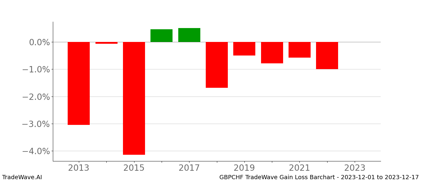 Gain/Loss barchart GBPCHF for date range: 2023-12-01 to 2023-12-17 - this chart shows the gain/loss of the TradeWave opportunity for GBPCHF buying on 2023-12-01 and selling it on 2023-12-17 - this barchart is showing 10 years of history