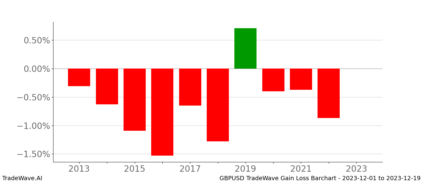 Gain/Loss barchart GBPUSD for date range: 2023-12-01 to 2023-12-19 - this chart shows the gain/loss of the TradeWave opportunity for GBPUSD buying on 2023-12-01 and selling it on 2023-12-19 - this barchart is showing 10 years of history