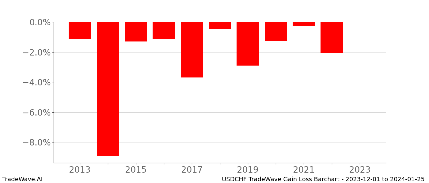 Gain/Loss barchart USDCHF for date range: 2023-12-01 to 2024-01-25 - this chart shows the gain/loss of the TradeWave opportunity for USDCHF buying on 2023-12-01 and selling it on 2024-01-25 - this barchart is showing 10 years of history