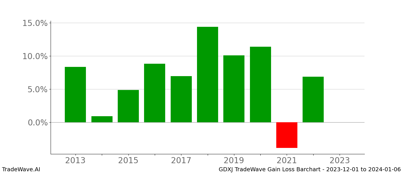 Gain/Loss barchart GDXJ for date range: 2023-12-01 to 2024-01-06 - this chart shows the gain/loss of the TradeWave opportunity for GDXJ buying on 2023-12-01 and selling it on 2024-01-06 - this barchart is showing 10 years of history