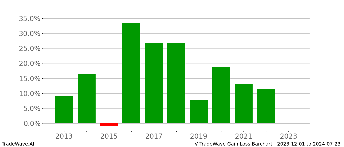 Gain/Loss barchart V for date range: 2023-12-01 to 2024-07-23 - this chart shows the gain/loss of the TradeWave opportunity for V buying on 2023-12-01 and selling it on 2024-07-23 - this barchart is showing 10 years of history