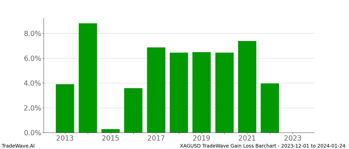 Gain/Loss barchart XAGUSD for date range: 2023-12-01 to 2024-01-24 - this chart shows the gain/loss of the TradeWave opportunity for XAGUSD buying on 2023-12-01 and selling it on 2024-01-24 - this barchart is showing 10 years of history