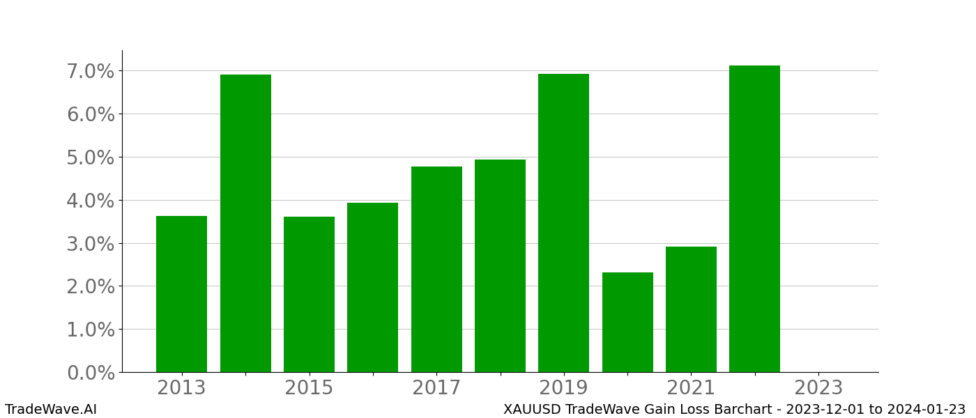 Gain/Loss barchart XAUUSD for date range: 2023-12-01 to 2024-01-23 - this chart shows the gain/loss of the TradeWave opportunity for XAUUSD buying on 2023-12-01 and selling it on 2024-01-23 - this barchart is showing 10 years of history