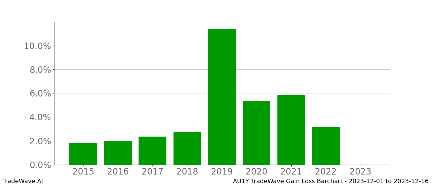 Gain/Loss barchart AU1Y for date range: 2023-12-01 to 2023-12-16 - this chart shows the gain/loss of the TradeWave opportunity for AU1Y buying on 2023-12-01 and selling it on 2023-12-16 - this barchart is showing 8 years of history