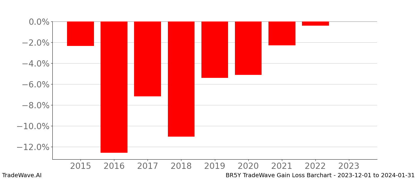 Gain/Loss barchart BR5Y for date range: 2023-12-01 to 2024-01-31 - this chart shows the gain/loss of the TradeWave opportunity for BR5Y buying on 2023-12-01 and selling it on 2024-01-31 - this barchart is showing 8 years of history