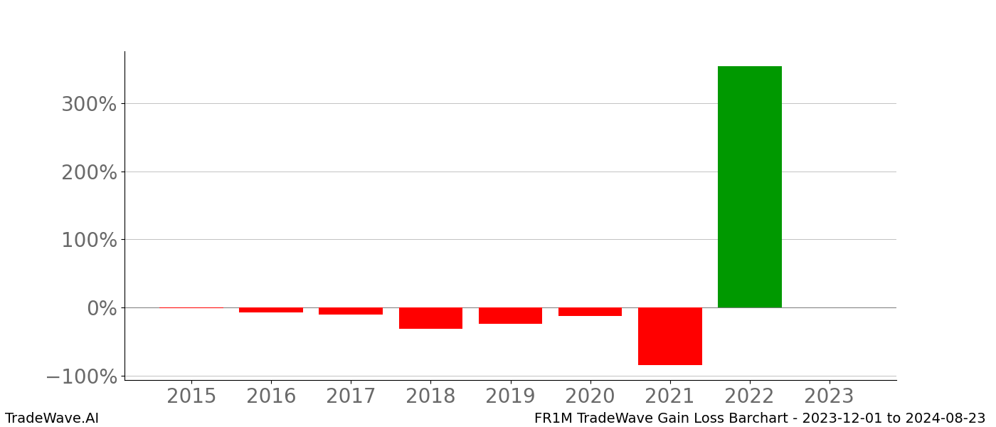 Gain/Loss barchart FR1M for date range: 2023-12-01 to 2024-08-23 - this chart shows the gain/loss of the TradeWave opportunity for FR1M buying on 2023-12-01 and selling it on 2024-08-23 - this barchart is showing 8 years of history