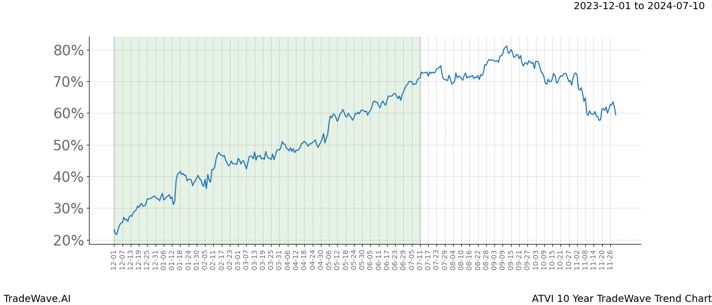 TradeWave Trend Chart ATVI shows the average trend of the financial instrument over the past 10 years. Sharp uptrends and downtrends signal a potential TradeWave opportunity