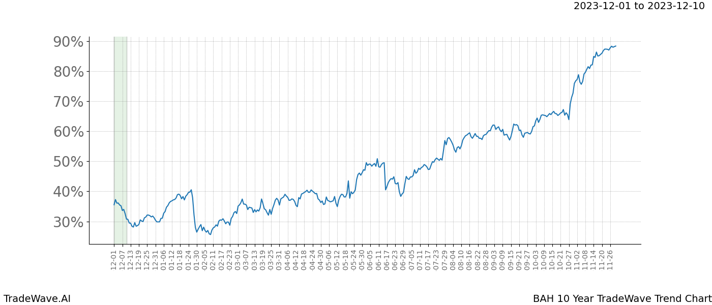 TradeWave Trend Chart BAH shows the average trend of the financial instrument over the past 10 years. Sharp uptrends and downtrends signal a potential TradeWave opportunity