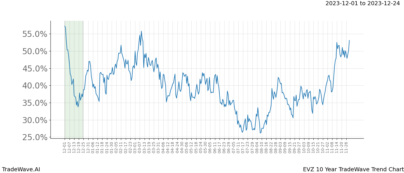 TradeWave Trend Chart EVZ shows the average trend of the financial instrument over the past 10 years. Sharp uptrends and downtrends signal a potential TradeWave opportunity