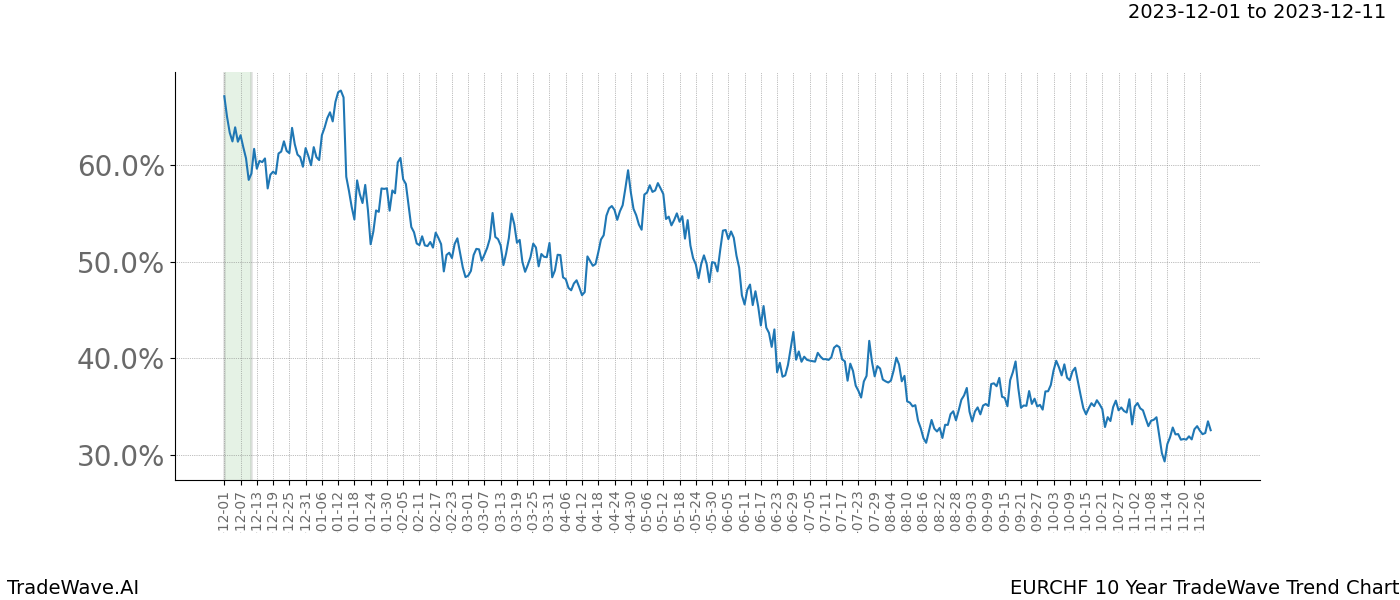 TradeWave Trend Chart EURCHF shows the average trend of the financial instrument over the past 10 years. Sharp uptrends and downtrends signal a potential TradeWave opportunity