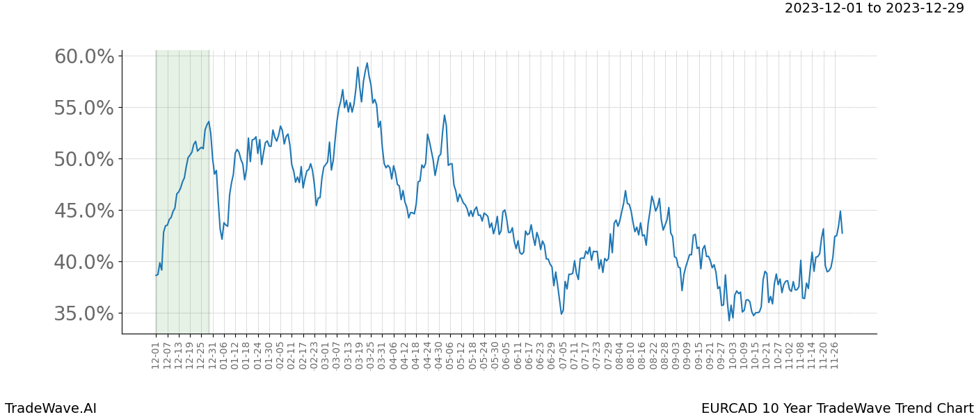 TradeWave Trend Chart EURCAD shows the average trend of the financial instrument over the past 10 years. Sharp uptrends and downtrends signal a potential TradeWave opportunity