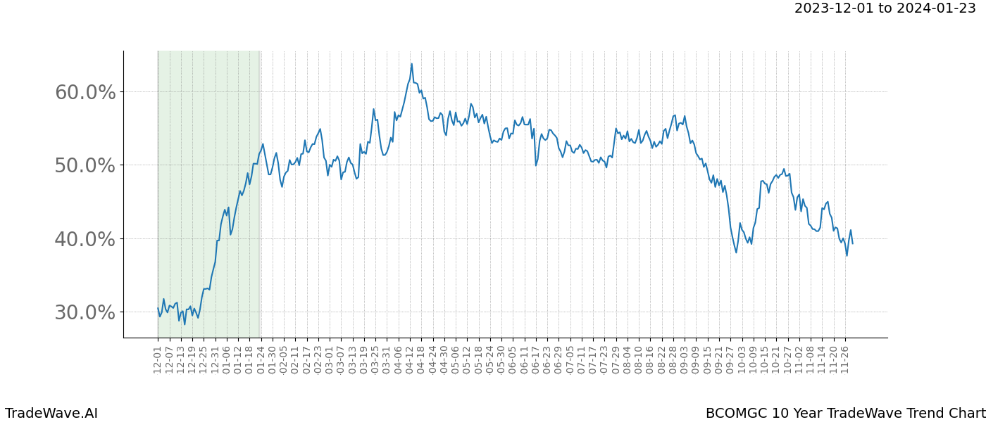 TradeWave Trend Chart BCOMGC shows the average trend of the financial instrument over the past 10 years. Sharp uptrends and downtrends signal a potential TradeWave opportunity