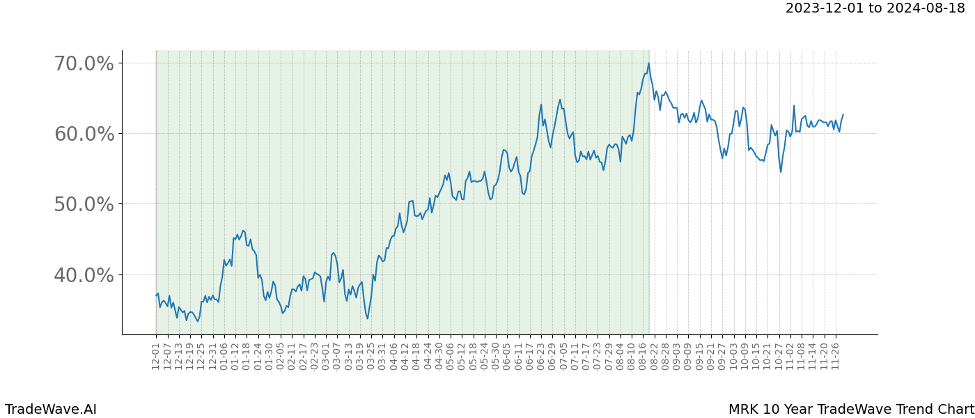 TradeWave Trend Chart MRK shows the average trend of the financial instrument over the past 10 years. Sharp uptrends and downtrends signal a potential TradeWave opportunity