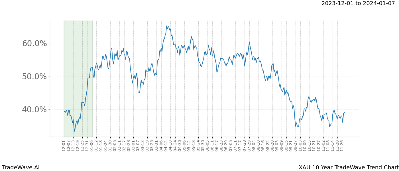 TradeWave Trend Chart XAU shows the average trend of the financial instrument over the past 10 years. Sharp uptrends and downtrends signal a potential TradeWave opportunity