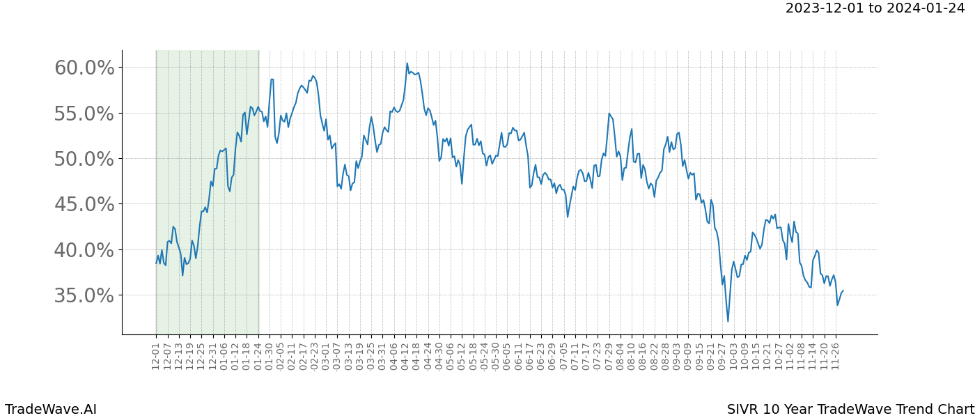 TradeWave Trend Chart SIVR shows the average trend of the financial instrument over the past 10 years. Sharp uptrends and downtrends signal a potential TradeWave opportunity