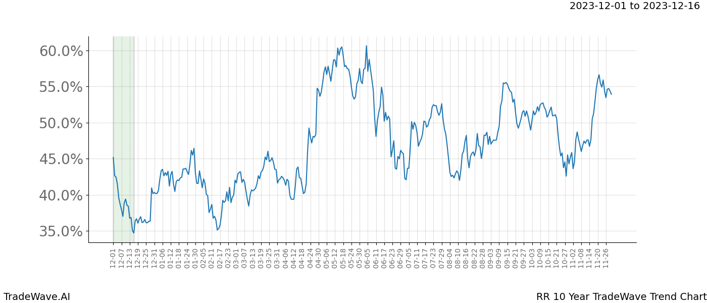 TradeWave Trend Chart RR shows the average trend of the financial instrument over the past 10 years. Sharp uptrends and downtrends signal a potential TradeWave opportunity