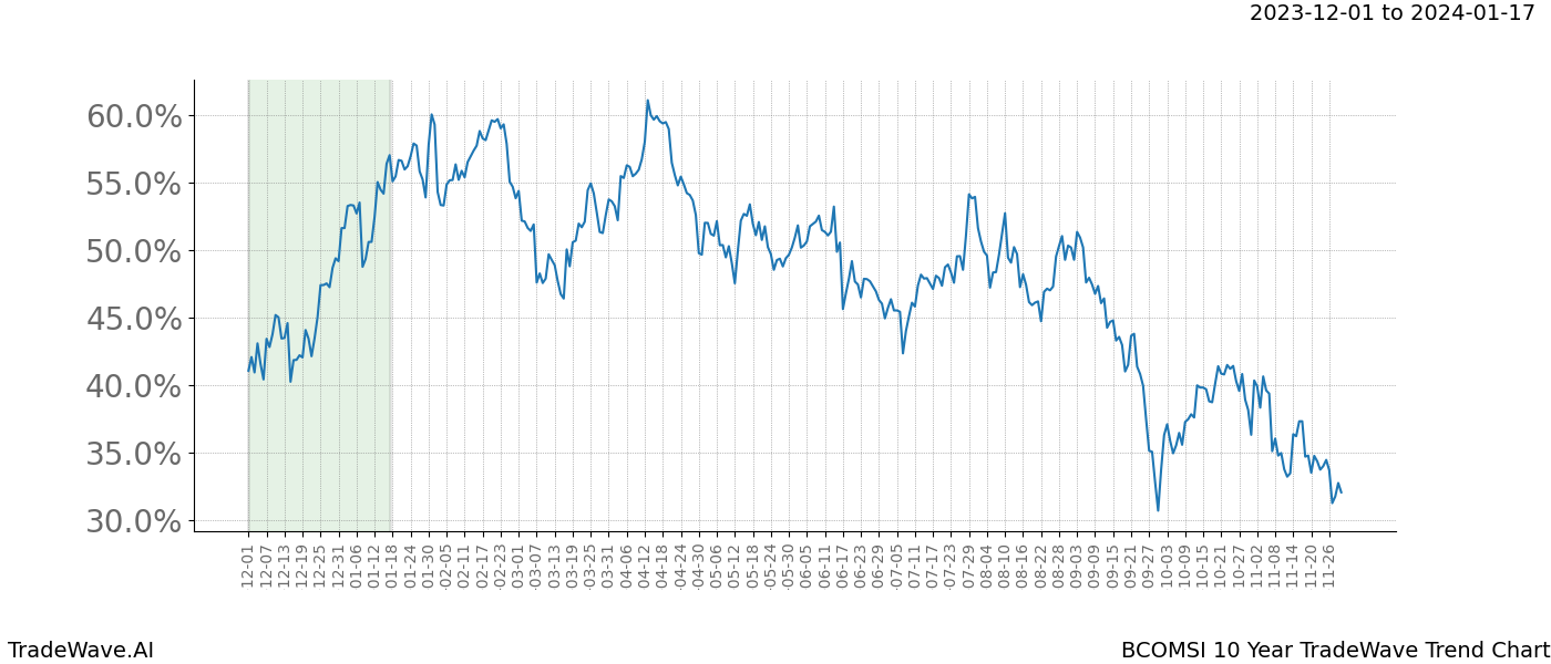 TradeWave Trend Chart BCOMSI shows the average trend of the financial instrument over the past 10 years. Sharp uptrends and downtrends signal a potential TradeWave opportunity