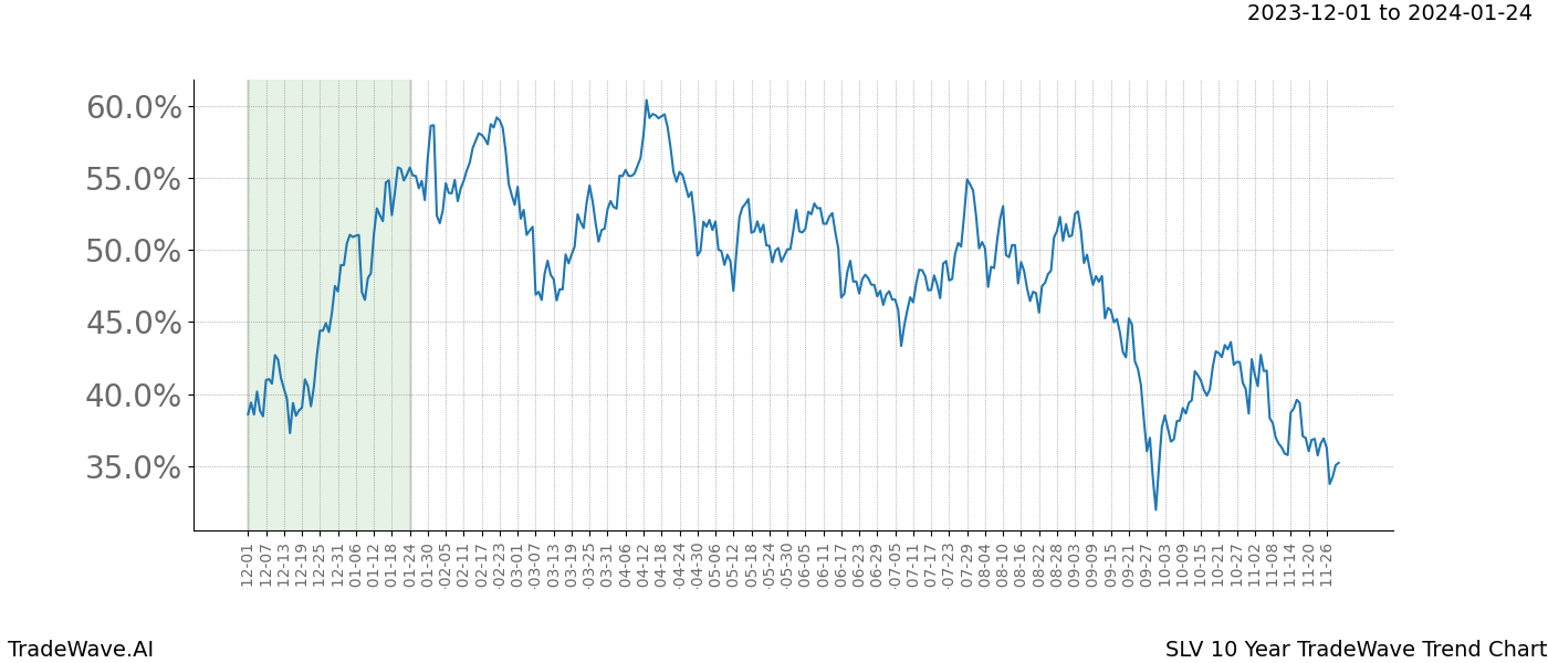 TradeWave Trend Chart SLV shows the average trend of the financial instrument over the past 10 years. Sharp uptrends and downtrends signal a potential TradeWave opportunity