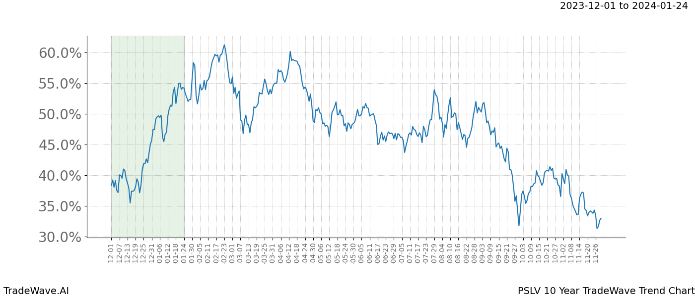 TradeWave Trend Chart PSLV shows the average trend of the financial instrument over the past 10 years. Sharp uptrends and downtrends signal a potential TradeWave opportunity