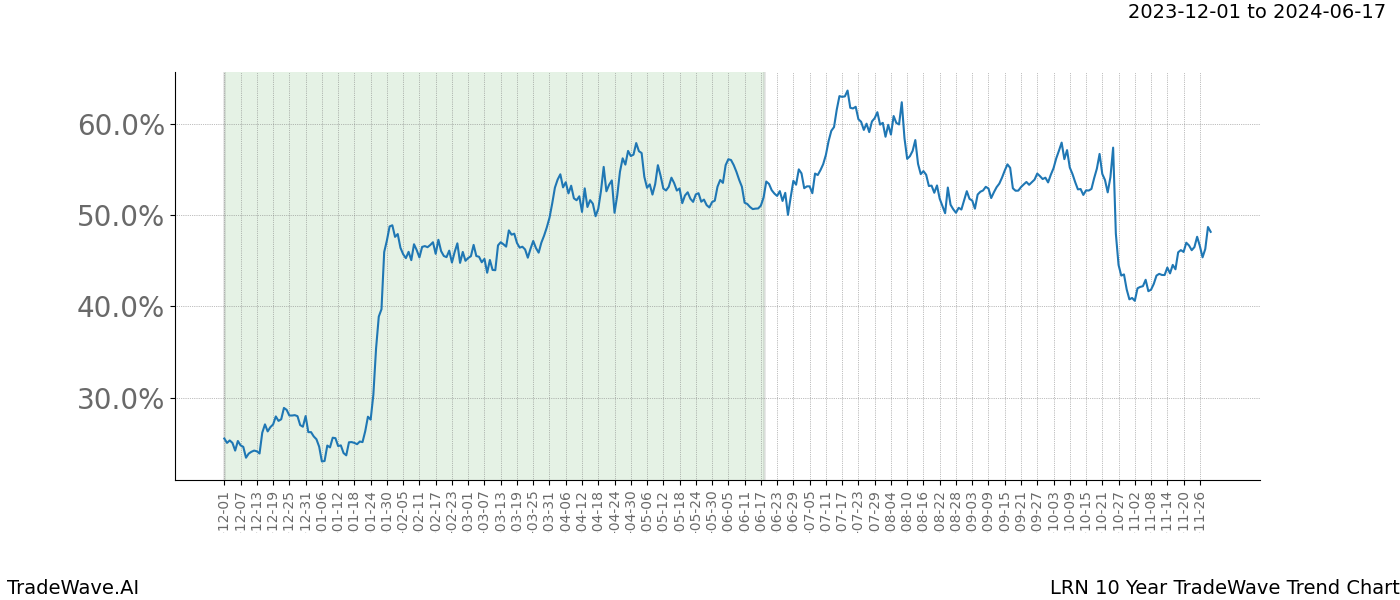 TradeWave Trend Chart LRN shows the average trend of the financial instrument over the past 10 years. Sharp uptrends and downtrends signal a potential TradeWave opportunity