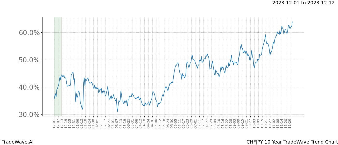 TradeWave Trend Chart CHFJPY shows the average trend of the financial instrument over the past 10 years. Sharp uptrends and downtrends signal a potential TradeWave opportunity