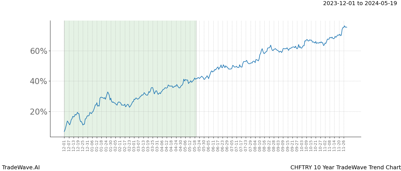 TradeWave Trend Chart CHFTRY shows the average trend of the financial instrument over the past 10 years. Sharp uptrends and downtrends signal a potential TradeWave opportunity