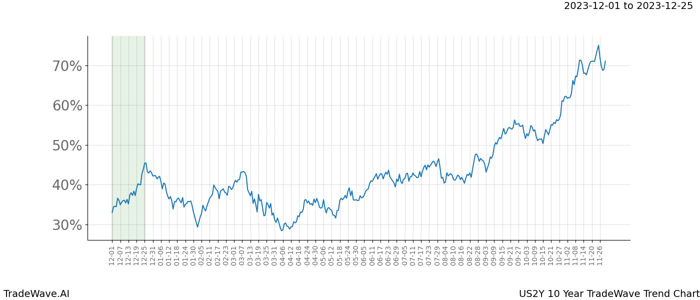 TradeWave Trend Chart US2Y shows the average trend of the financial instrument over the past 10 years. Sharp uptrends and downtrends signal a potential TradeWave opportunity