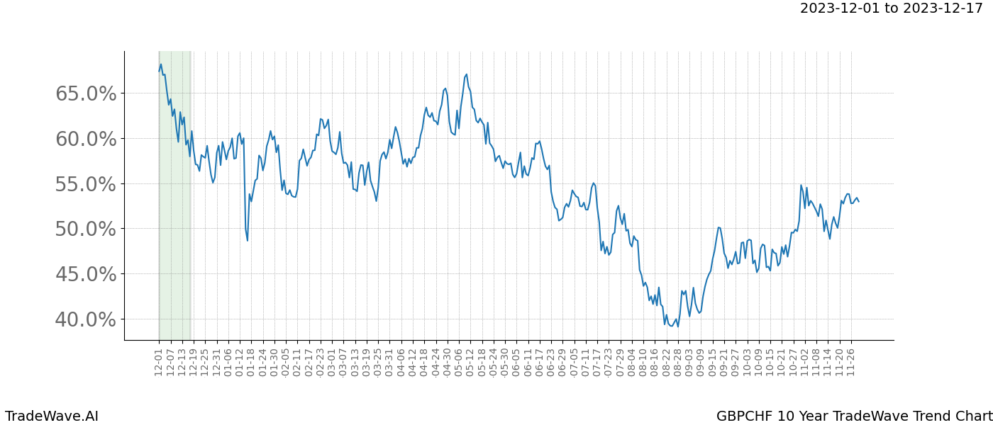 TradeWave Trend Chart GBPCHF shows the average trend of the financial instrument over the past 10 years. Sharp uptrends and downtrends signal a potential TradeWave opportunity