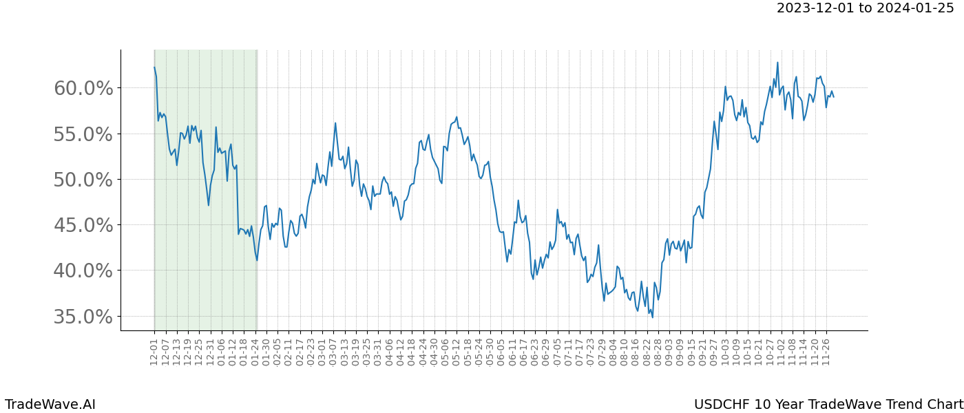 TradeWave Trend Chart USDCHF shows the average trend of the financial instrument over the past 10 years. Sharp uptrends and downtrends signal a potential TradeWave opportunity