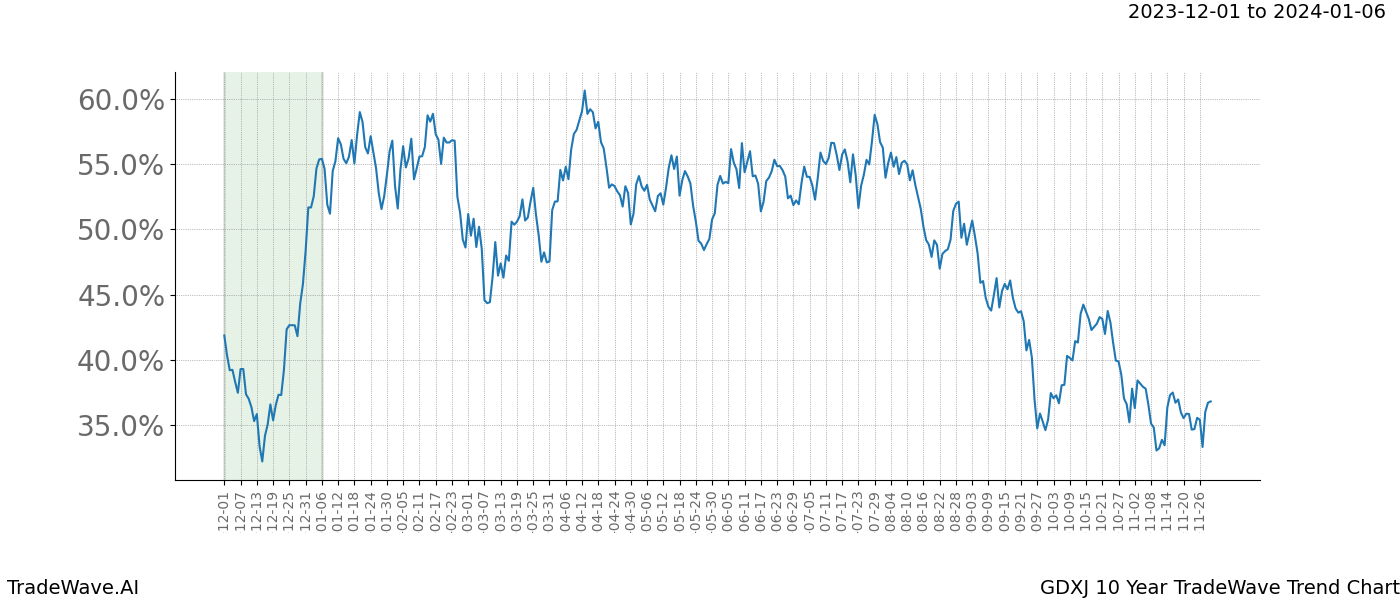 TradeWave Trend Chart GDXJ shows the average trend of the financial instrument over the past 10 years. Sharp uptrends and downtrends signal a potential TradeWave opportunity