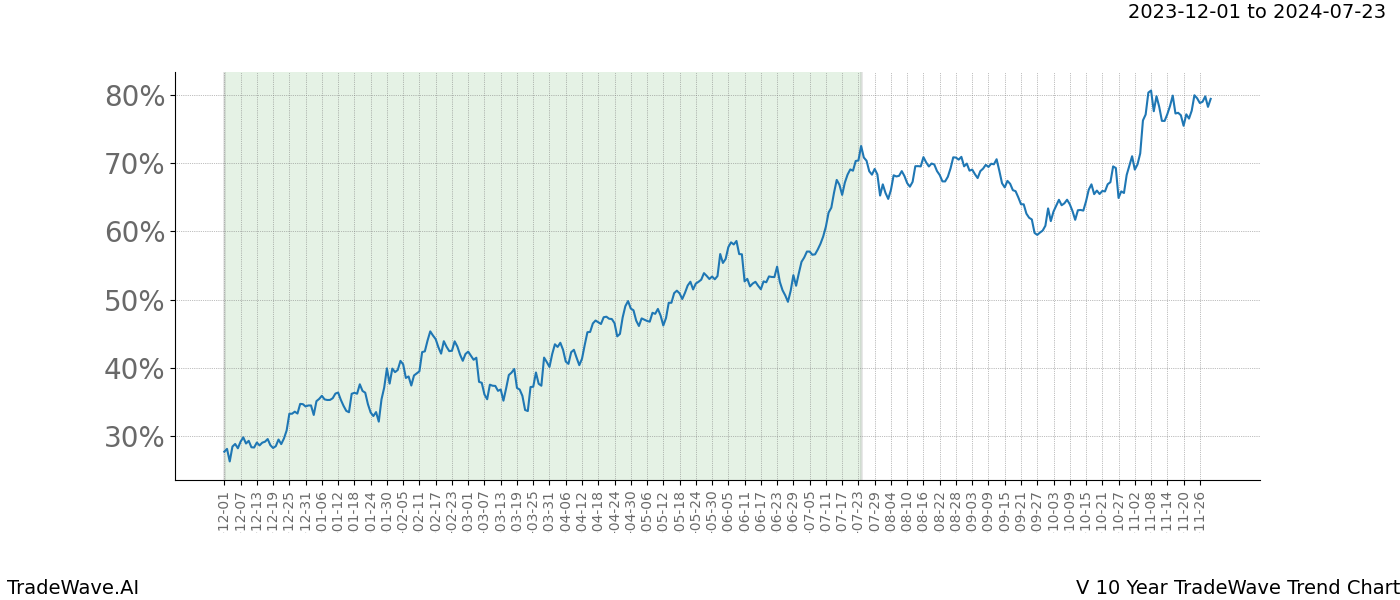 TradeWave Trend Chart V shows the average trend of the financial instrument over the past 10 years. Sharp uptrends and downtrends signal a potential TradeWave opportunity